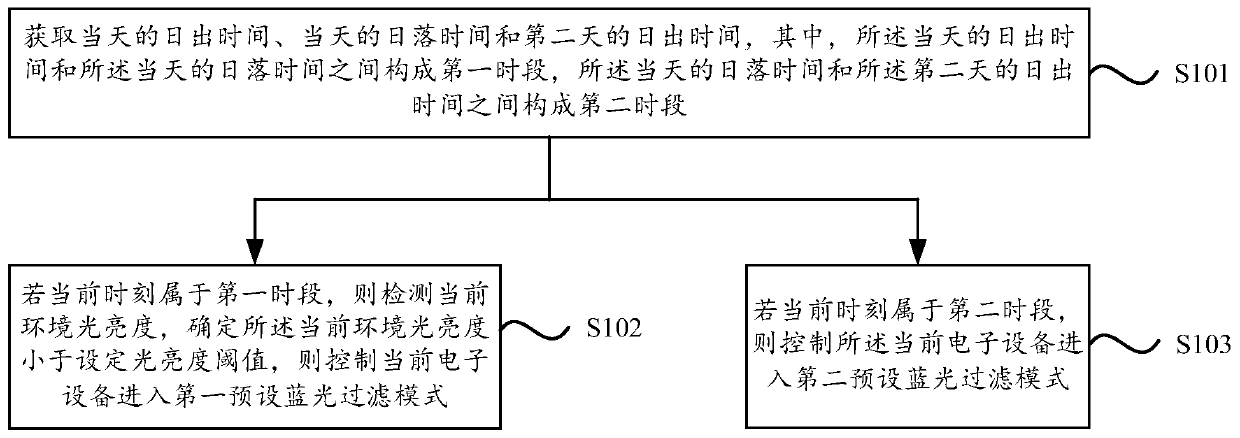 Screen blue light adjusting method and device, electronic device and storage medium