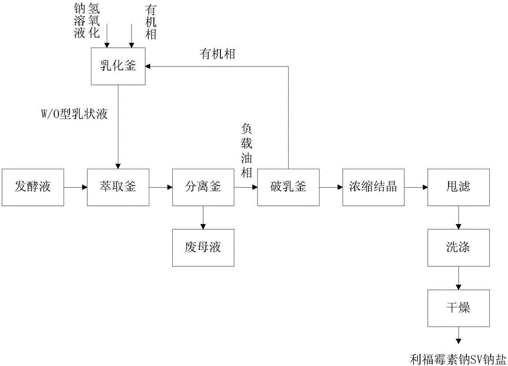 Novel rifamycin SV sodium salt production technology