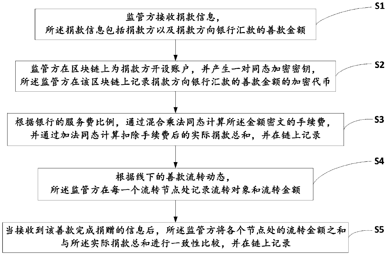 Public welfare money monitoring and tracking method for preventing data leakage based on block chains