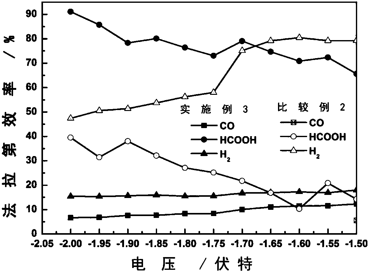 Preparation of electrode for electrochemical reduction of CO2 and electrode and application thereof