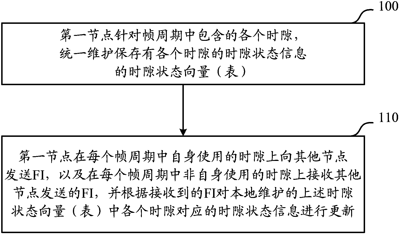 Method and device of sheet processing for multi-slot resources