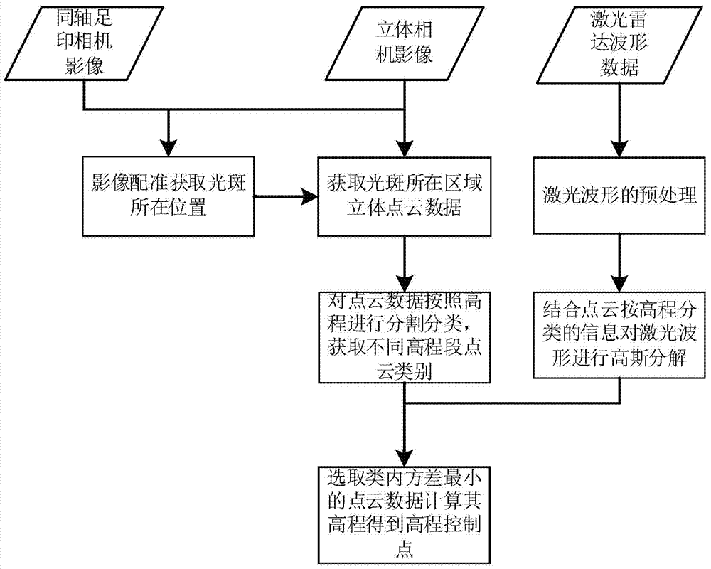 A method for generating elevation control points of laser altimeter combined with stereo image pairs