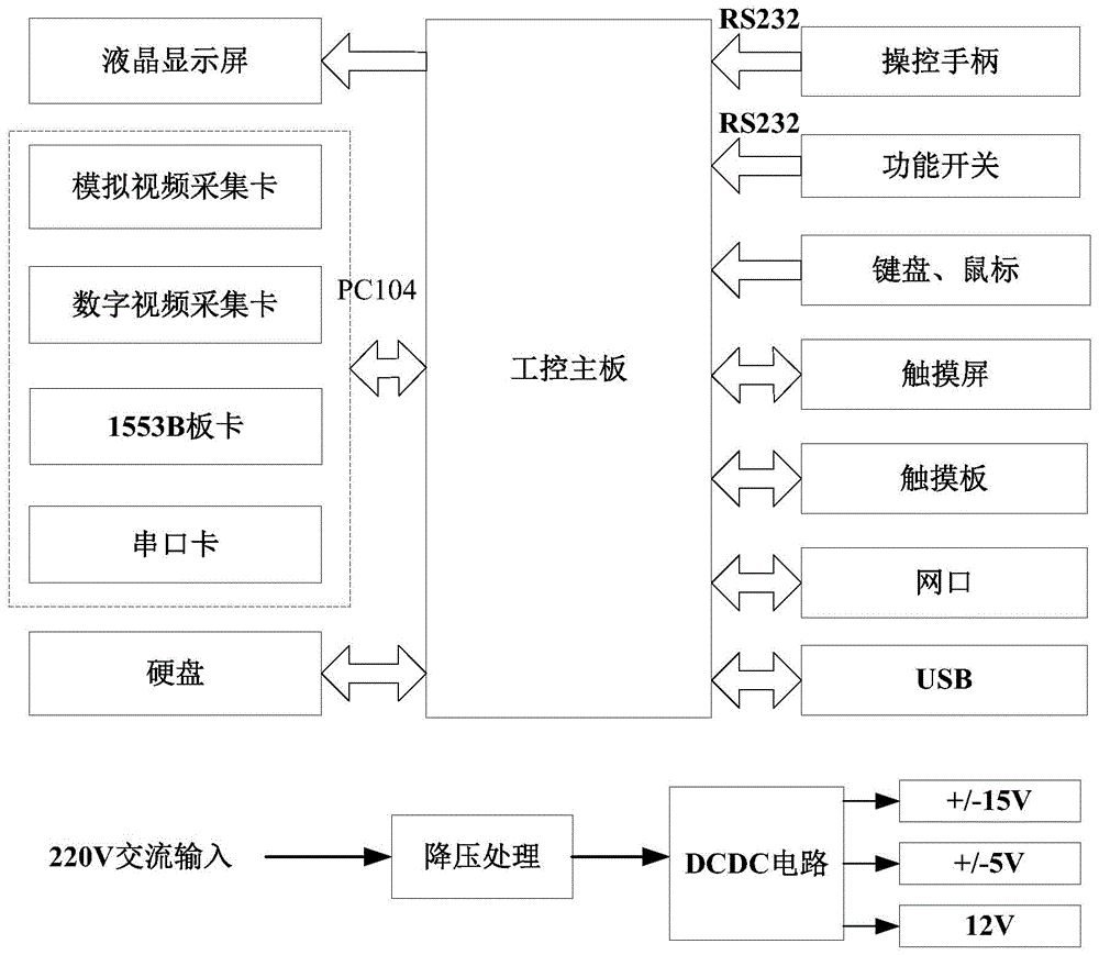 Comprehensive display control device used for airborne optoelectronic system