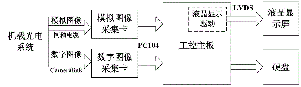 Comprehensive display control device used for airborne optoelectronic system