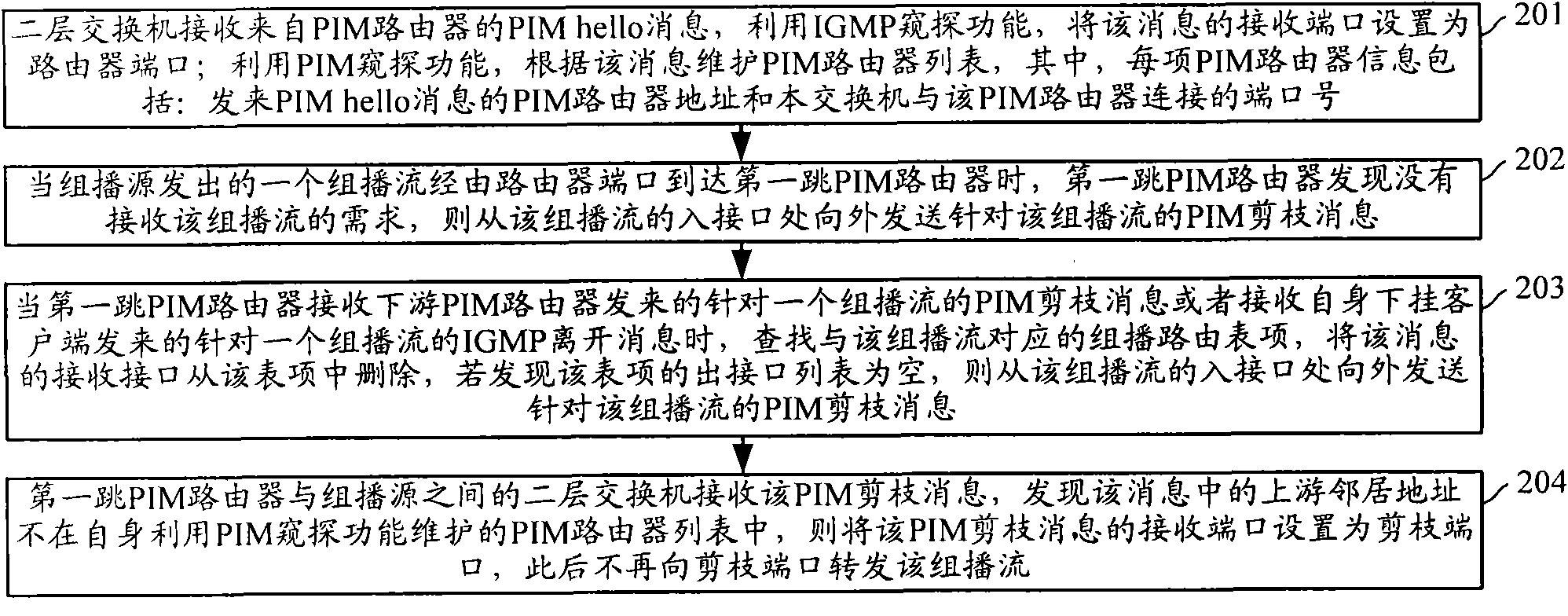 Multicast cutting method, protocol independent multicast router, and two-layer exchanger