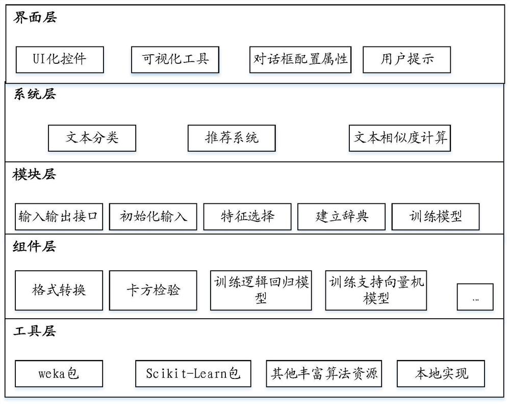 A method and device for generating a machine learning model