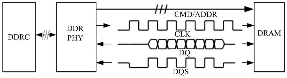 Reading dqs signal gate gating training method, device and data transmission system