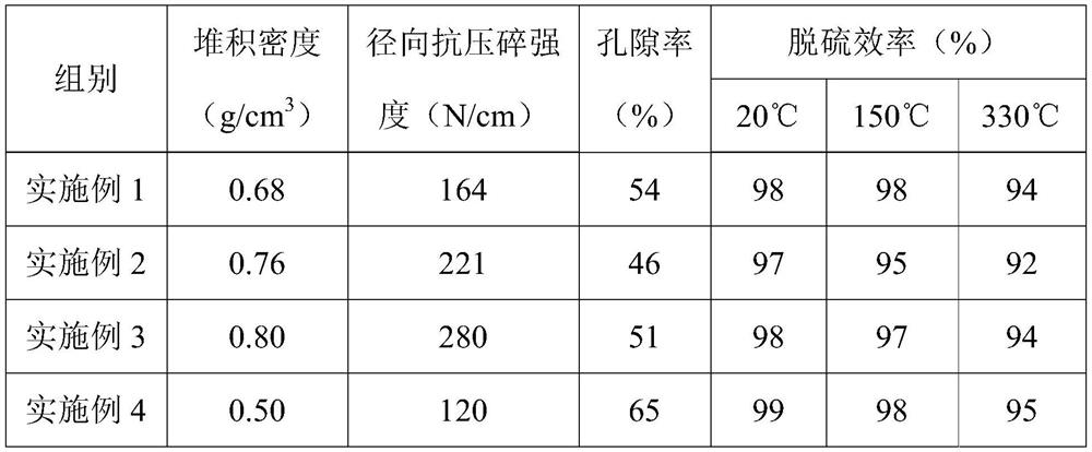 A kind of flue gas desulfurizer and its preparation method and application