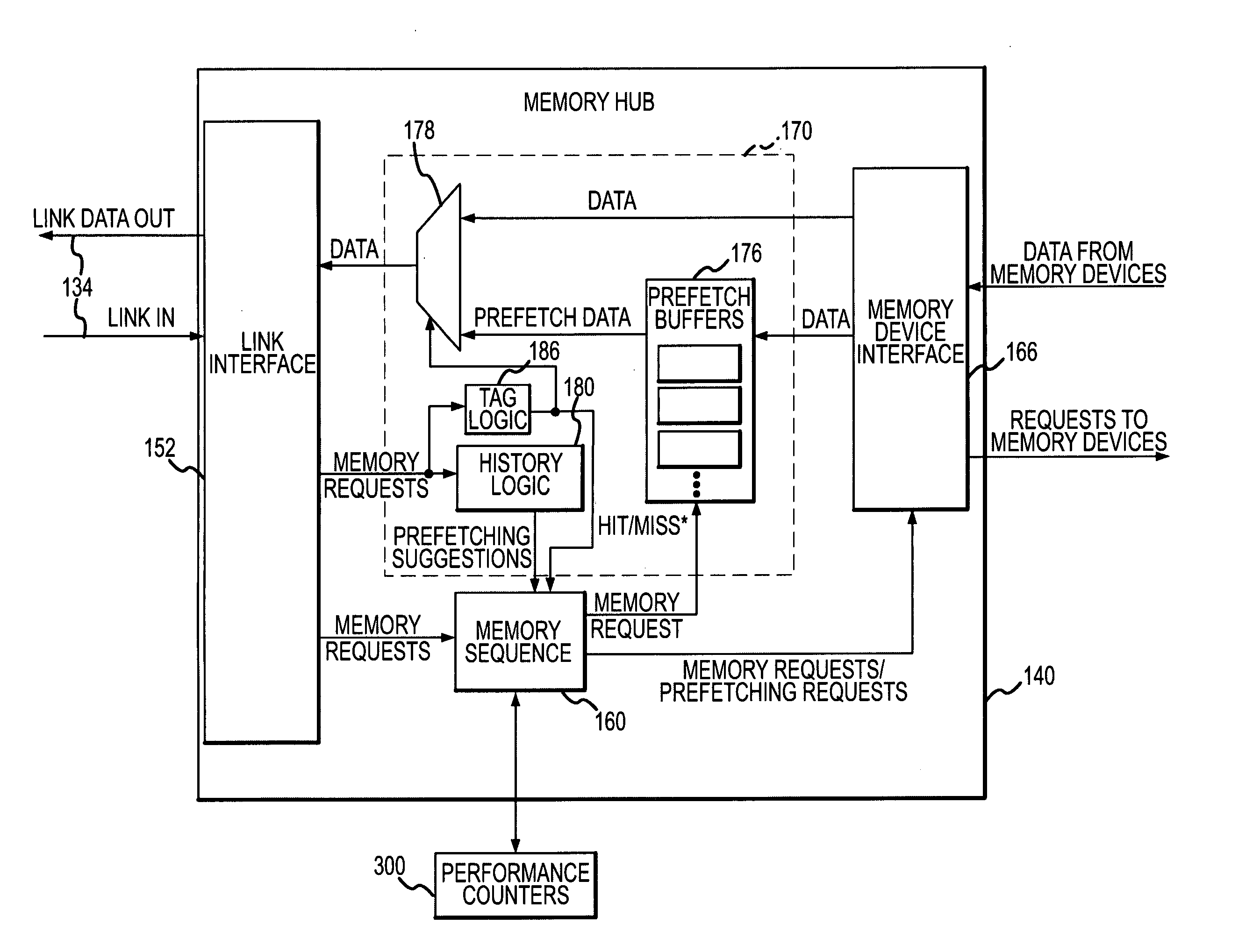 Memory hub and method for memory sequencing