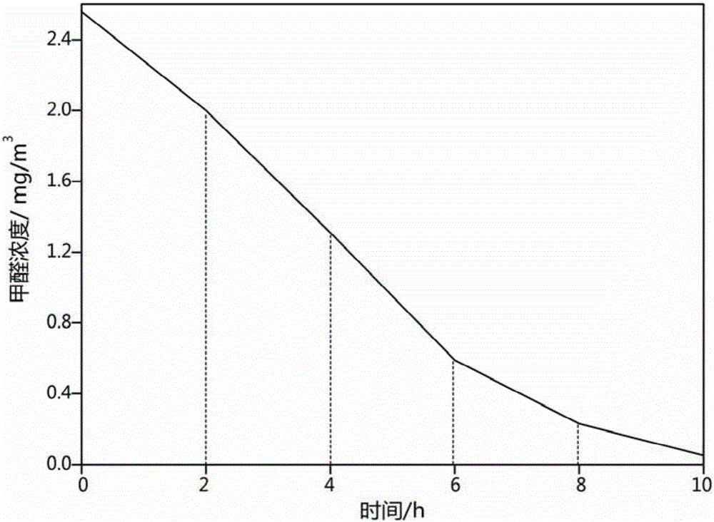 Sliver-titanium composite film loaded wood base material capable of degrading formaldehyde under visible light irradiation, and preparation method of sliver-titanium composite film loaded wood base material