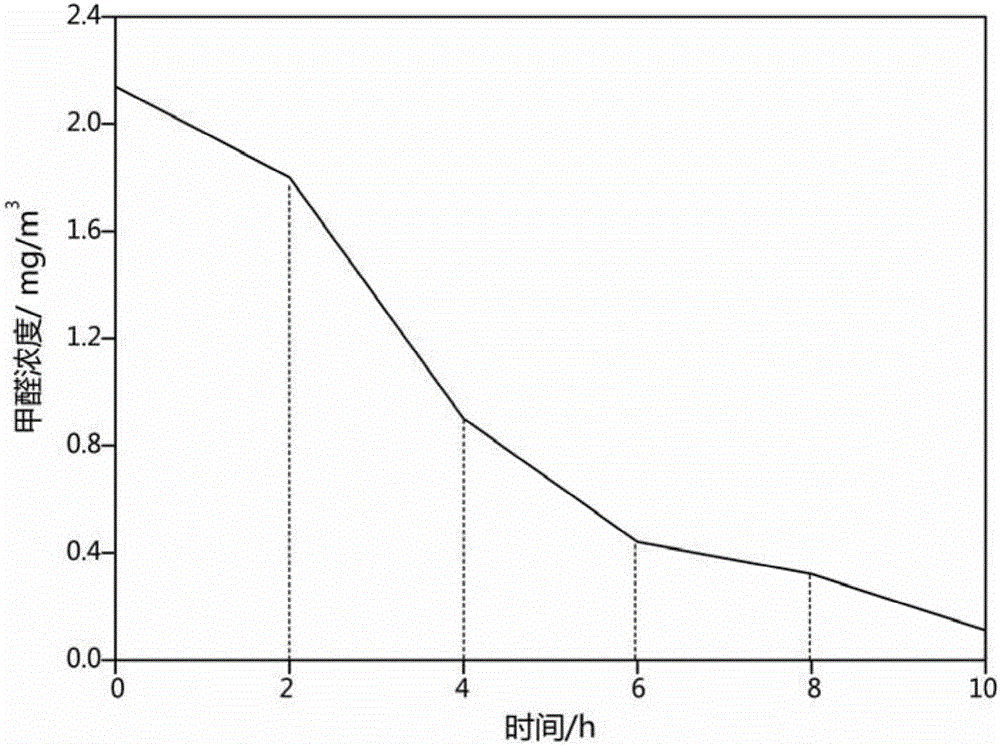 Sliver-titanium composite film loaded wood base material capable of degrading formaldehyde under visible light irradiation, and preparation method of sliver-titanium composite film loaded wood base material