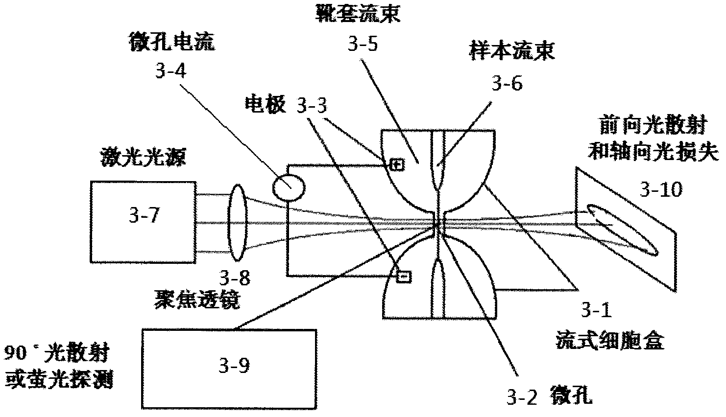 Flow cytometry device for no-flow type cytometry box and flow cytometry method thereof