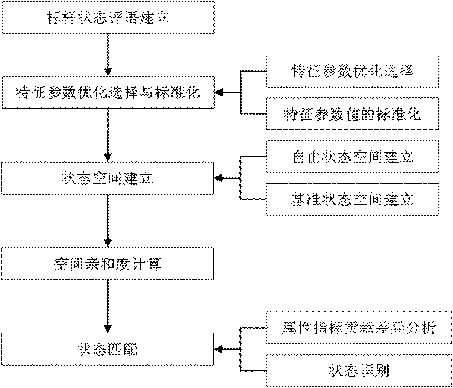 State space-based multi-featured device state evaluation method and application