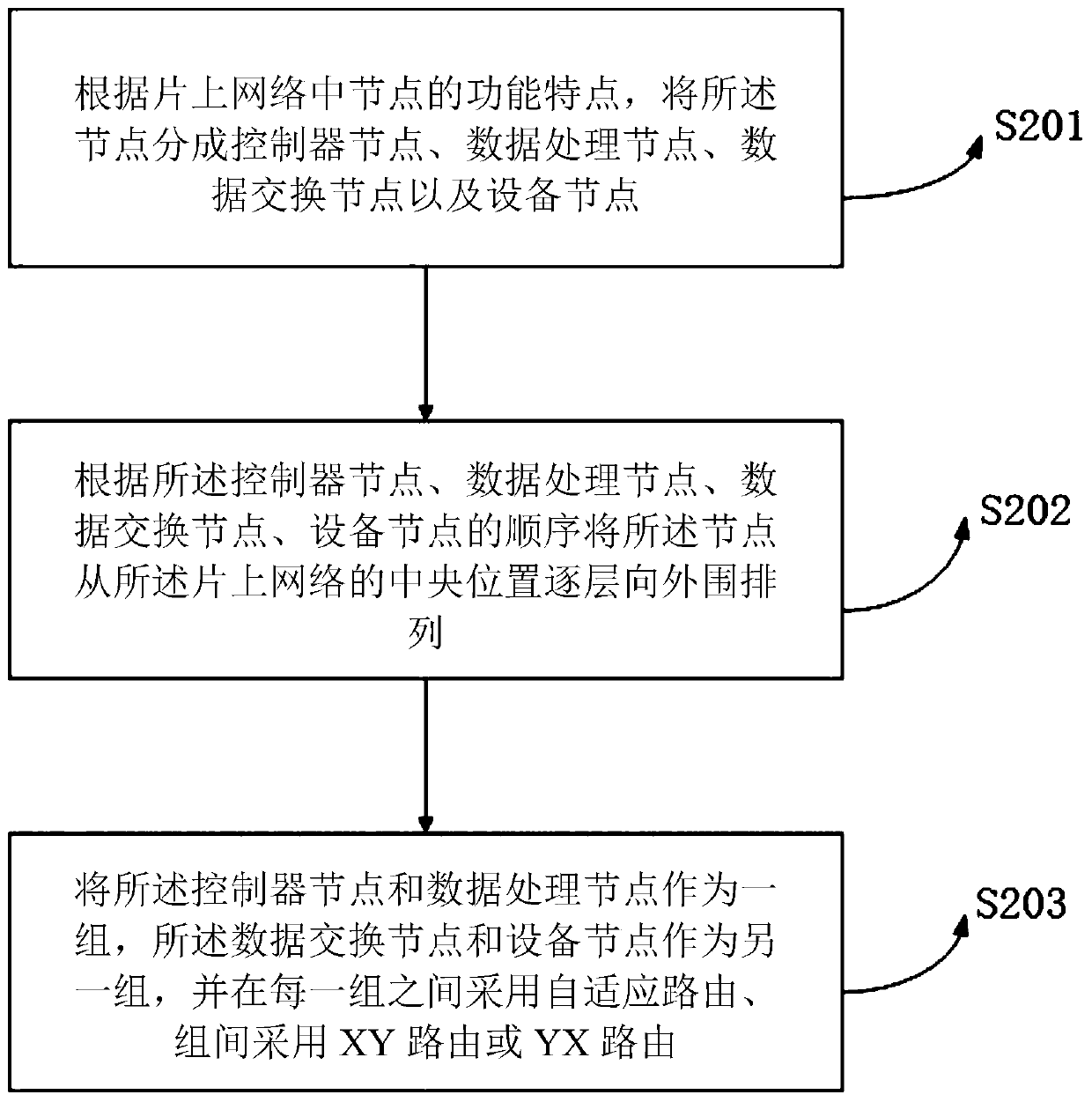 Network-on-chip design method and device based on hybrid routing algorithm