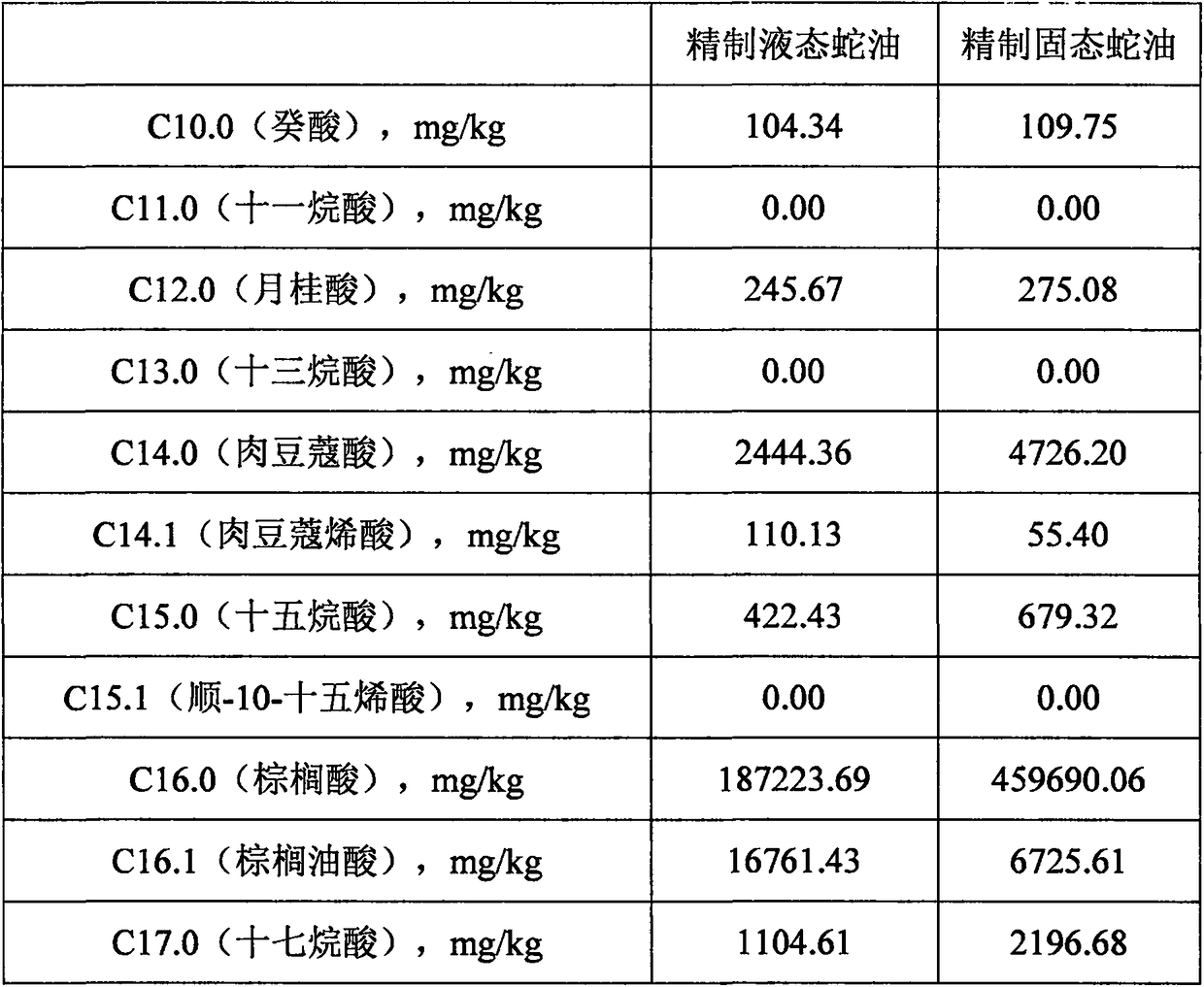 Snake oil composition and preparation method and application thereof