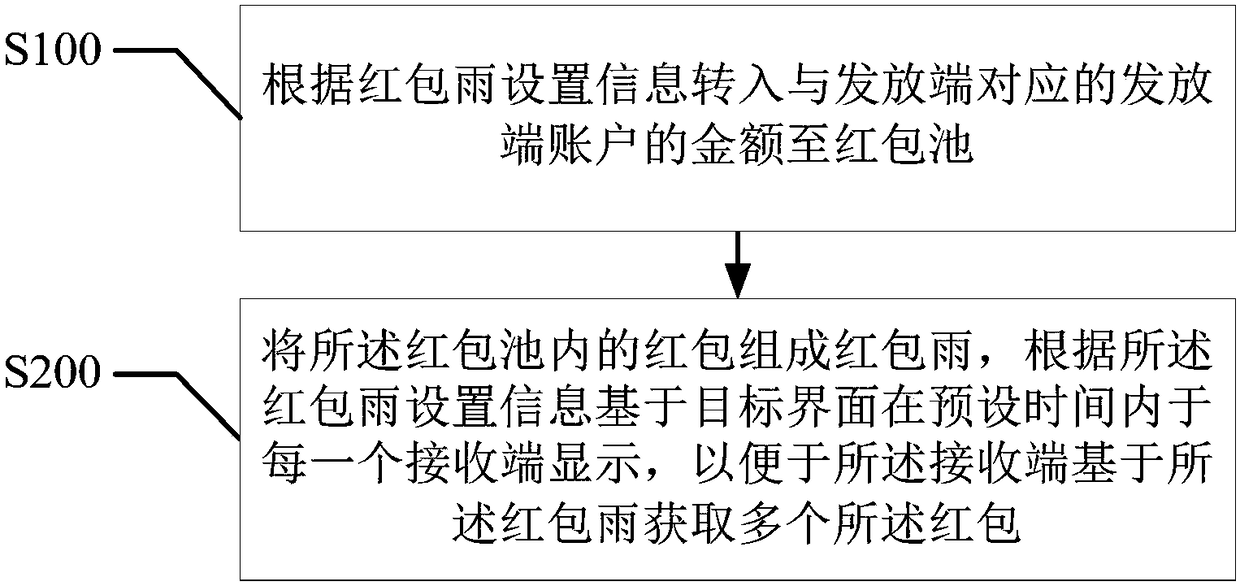 Red envelope rain issuing method, system and apparatus, and computer readable storage medium