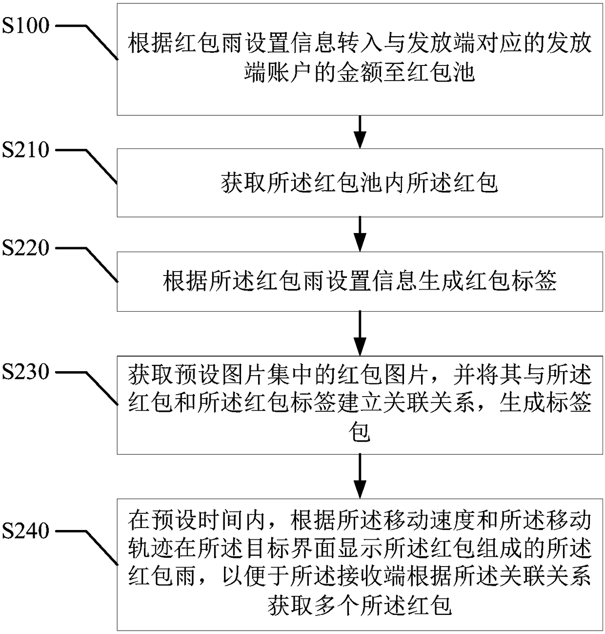 Red envelope rain issuing method, system and apparatus, and computer readable storage medium