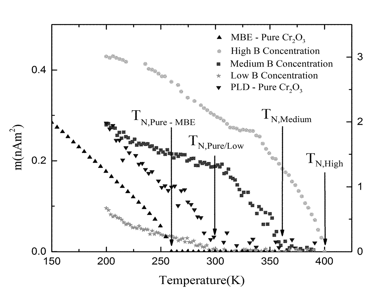 Magnetoelectric chromia having increased critical temperature