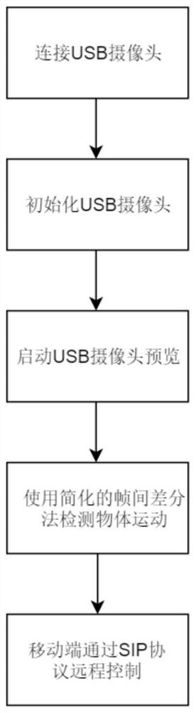 Method for realizing video monitoring and remote control of pet feeder