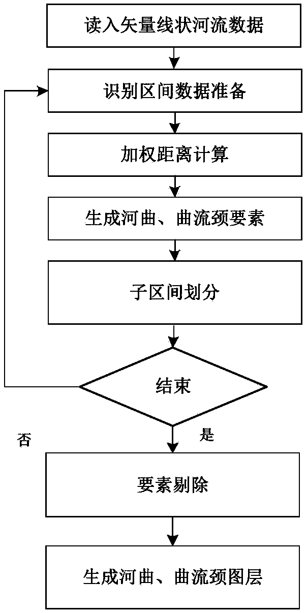 Automatic meander extraction method