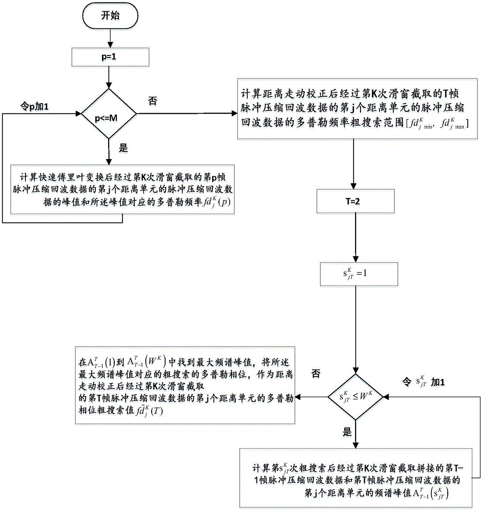 Optimization method for detecting weak and small sea surface target by combining multi-frame echoes and phase-coherent accumulation