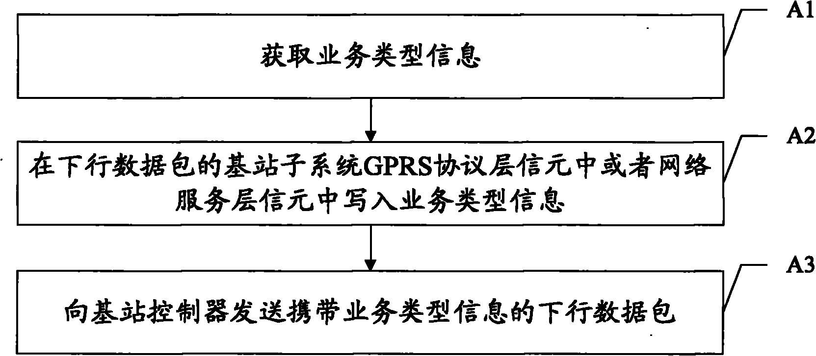 Business type information transferring method, system and associated equipment