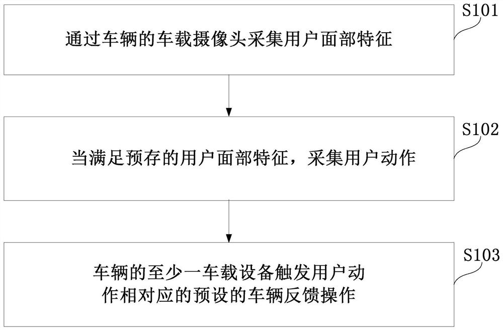 Vehicle interaction method, system and device based on user action and storage medium