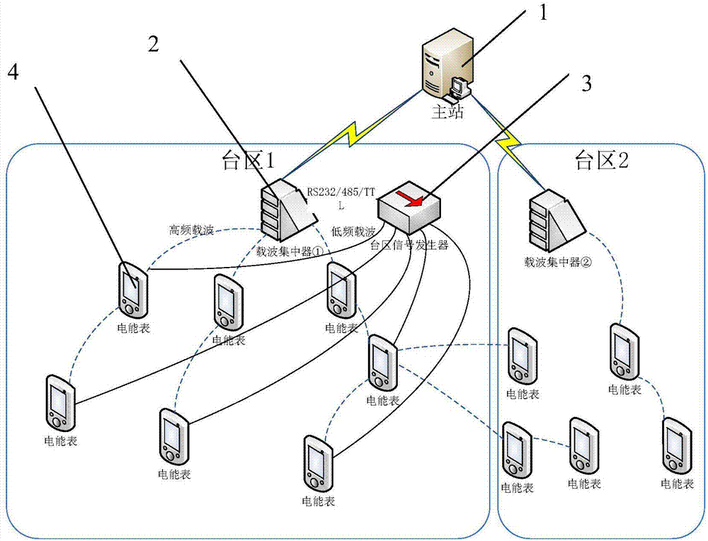 Region recognition system and method of power line carrier