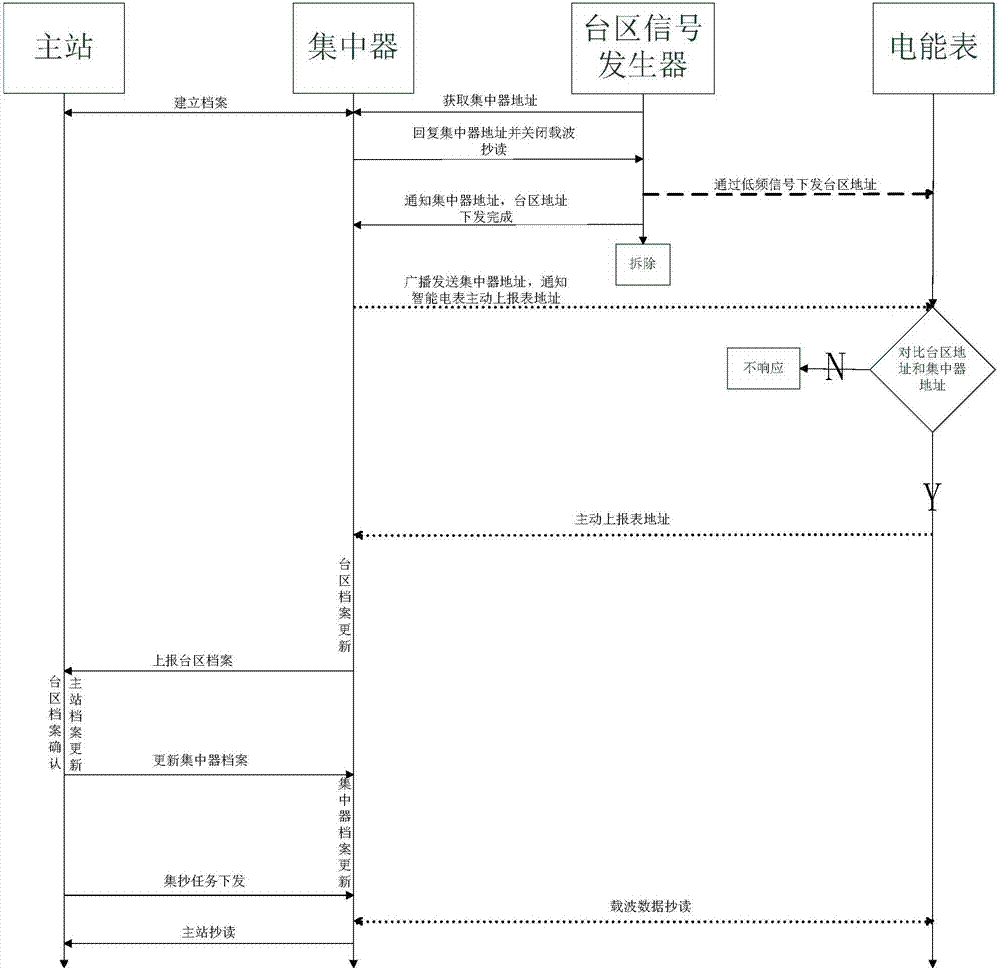 Region recognition system and method of power line carrier