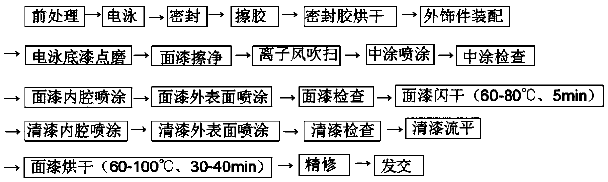 Primer surfacer for automobiles, preparation method and application thereof