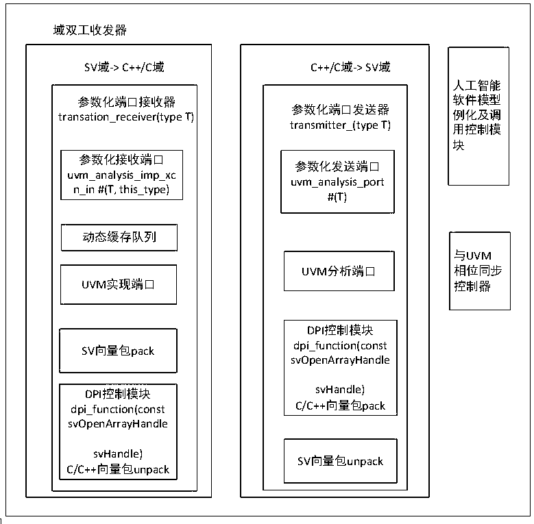 Function verification structure for artificial intelligence processor chip