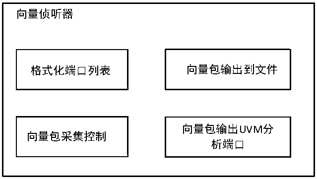 Function verification structure for artificial intelligence processor chip