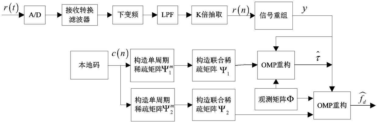 Compressed sensing-based multi-period direct-spread MSK signal two-dimensional joint acquisition method