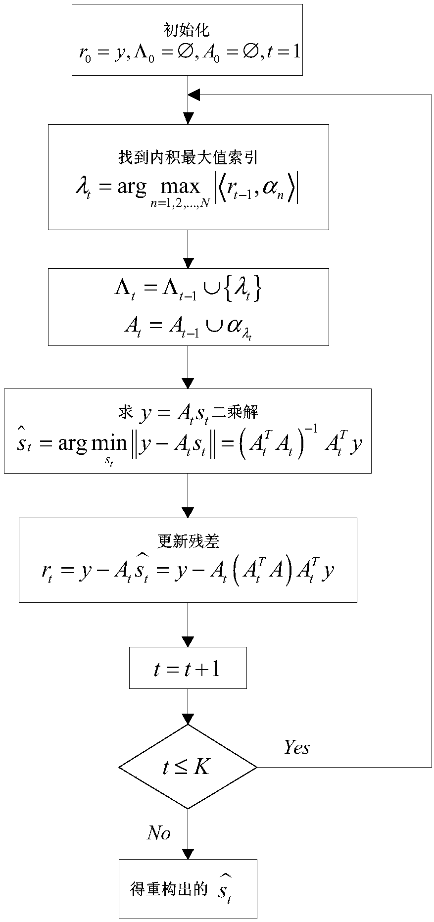 Compressed sensing-based multi-period direct-spread MSK signal two-dimensional joint acquisition method