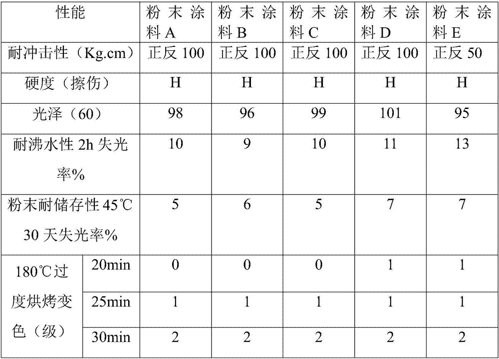 Polyester resin for 70/30 epoxy polyester mixed powder coating and preparation method of polyester resin