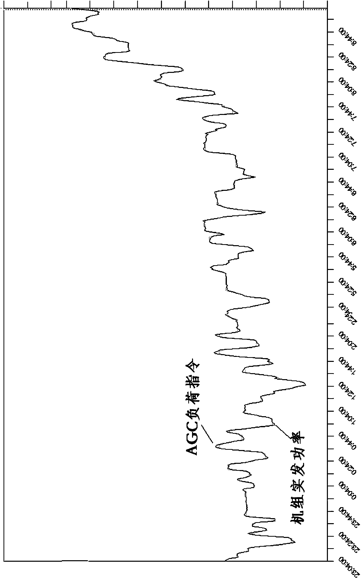 Integral optimization method and system for automatic power generation system of coal-fired unit