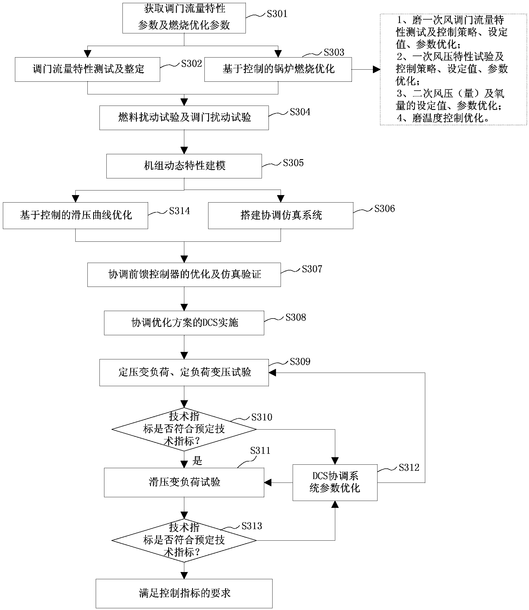 Integral optimization method and system for automatic power generation system of coal-fired unit