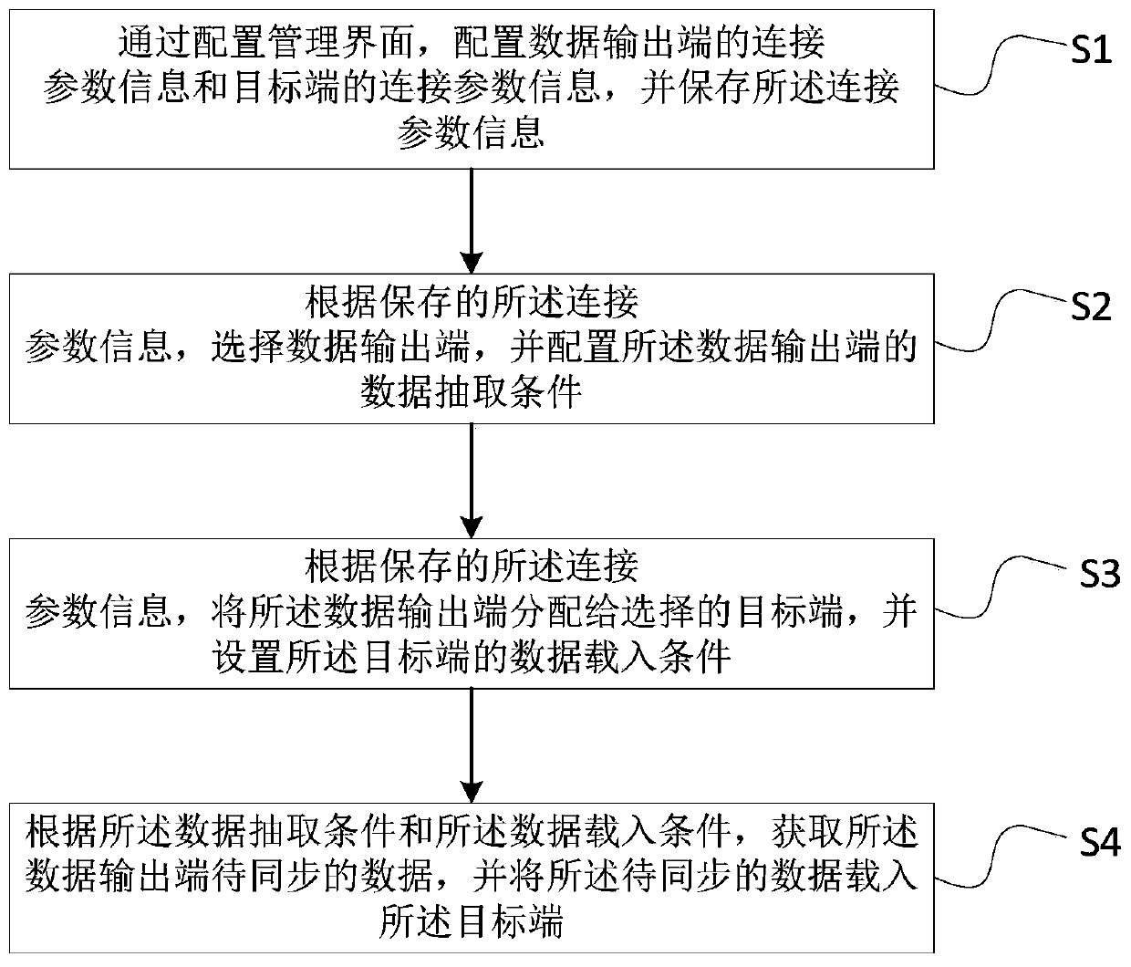 Data transmission method between data sources