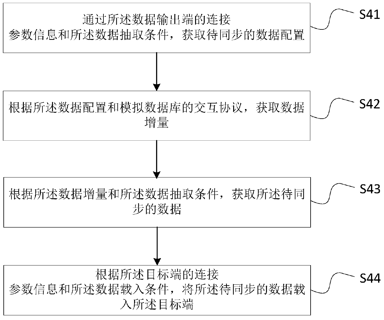 Data transmission method between data sources