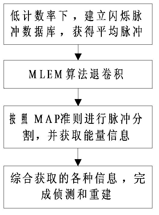 Accumulation event detection and reconstruction method and system