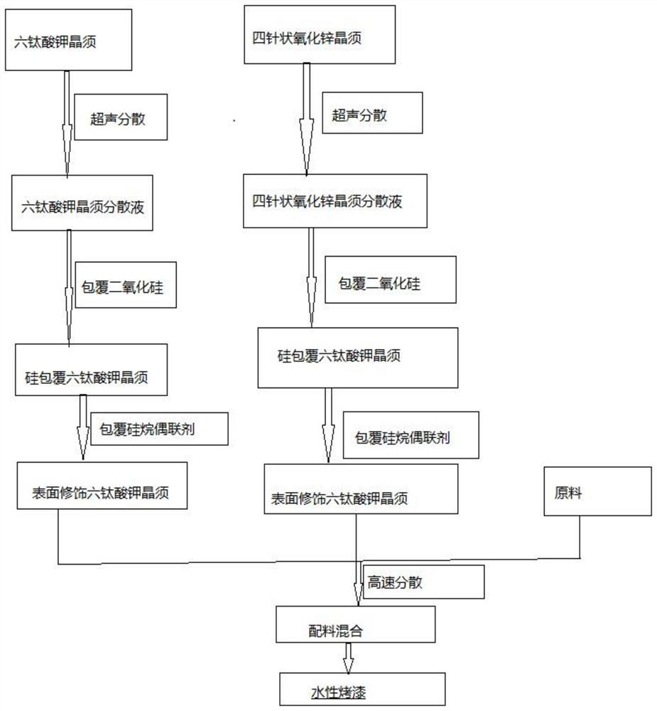 A kind of high-hardness wear-resistant water-based baking varnish and preparation method thereof