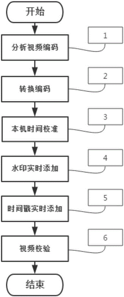 Method for producing video added watermarks for Android equipment