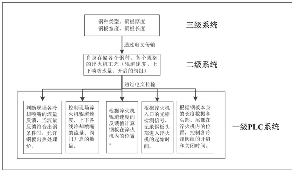 A kind of quenching cooling automatic control method