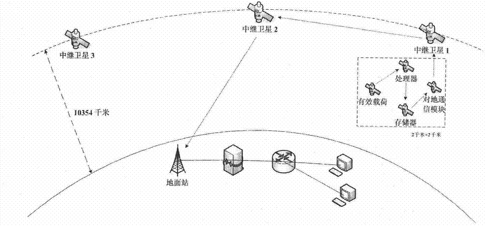 Separation modular satellite system and method based on medium earth obit (MEO) data relay