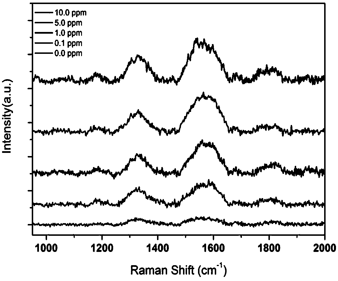 Composite gold nano material for pesticide residue detection and preparation method thereof