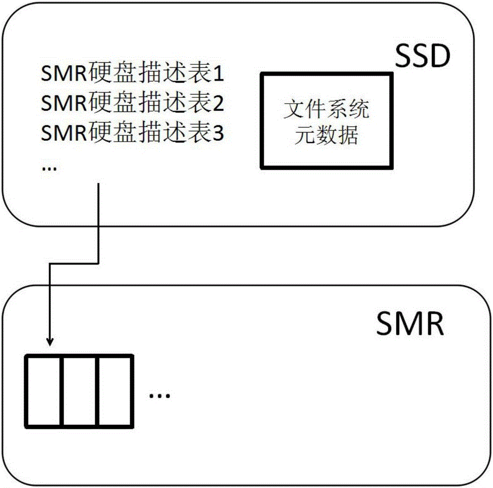 Method for mixed utilization of SSD and SMR hard disks in disk file system