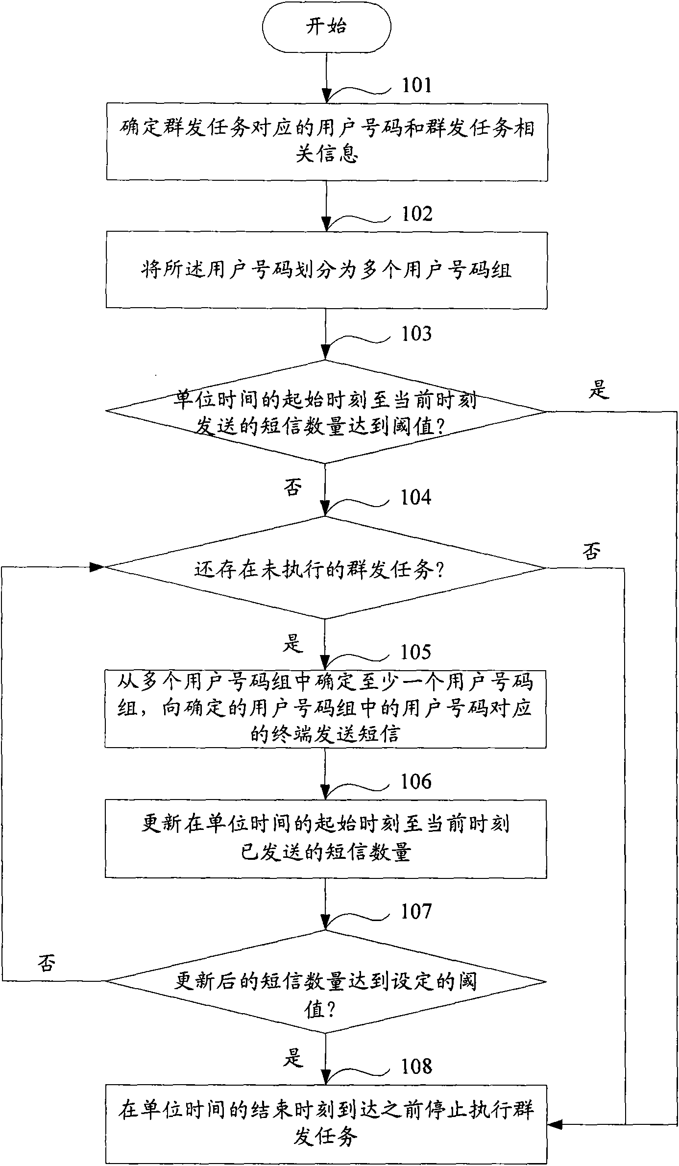 Short message group sending method and equipment