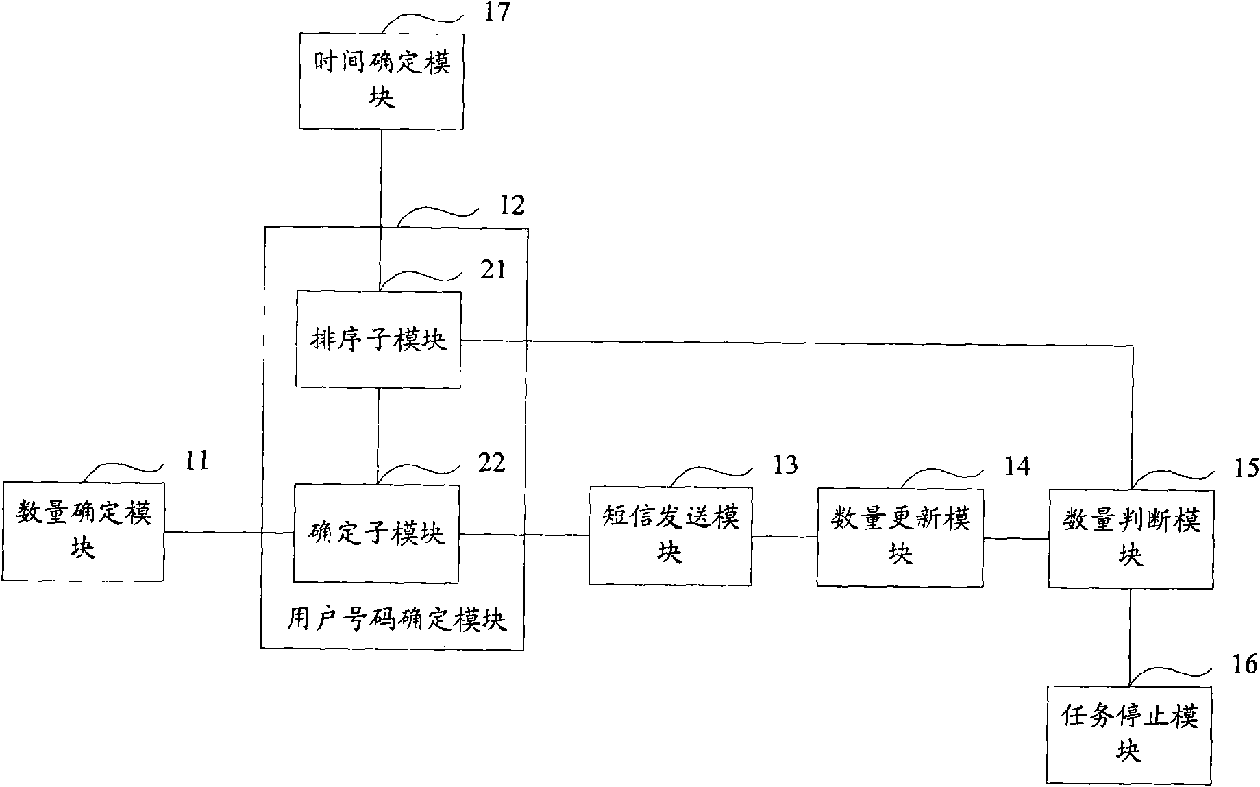 Short message group sending method and equipment