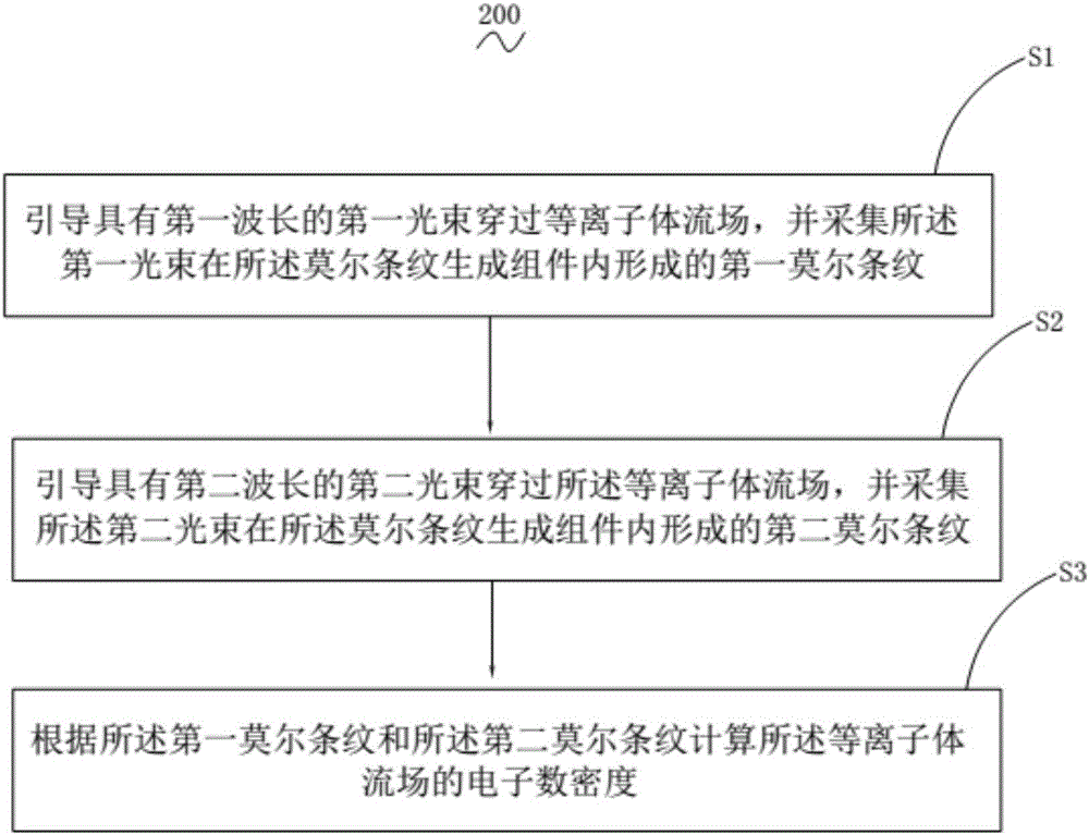 Dual-wavelength optical system and plasma flow field electron number density measuring method