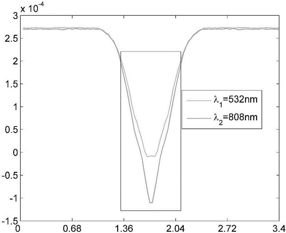 Dual-wavelength optical system and plasma flow field electron number density measuring method